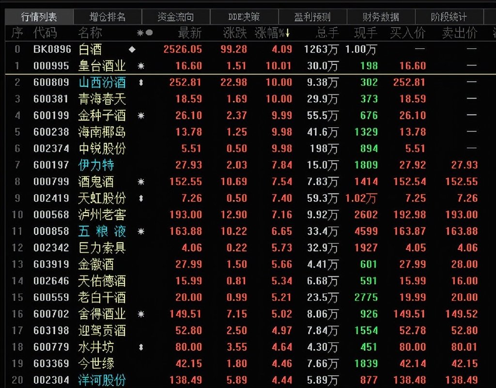 山西汾酒今日大宗交易折价成交145万股，成交额2.61亿元