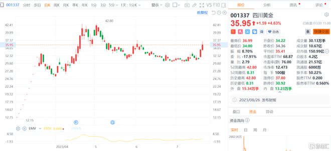 龙虎榜 | 汇洲智能今日涨2.9%，知名游资方新侠净卖出5871.44万元