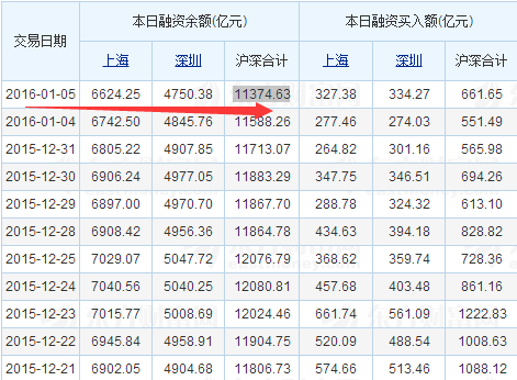 两市融资余额减少59.91亿元