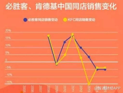 肯德基中国启动两年来首次调价，平均涨幅为2%