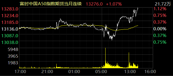 富时中国A50指数期货涨幅扩大至1%