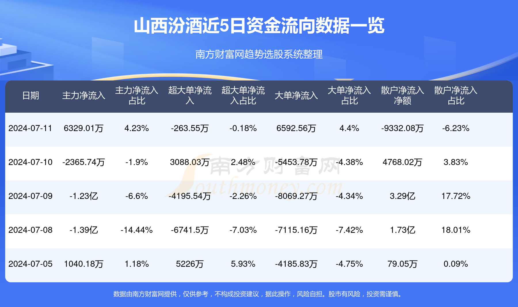 今日A股共84只个股发生大宗交易，盐湖股份、川恒股份、山西汾酒成交额居前