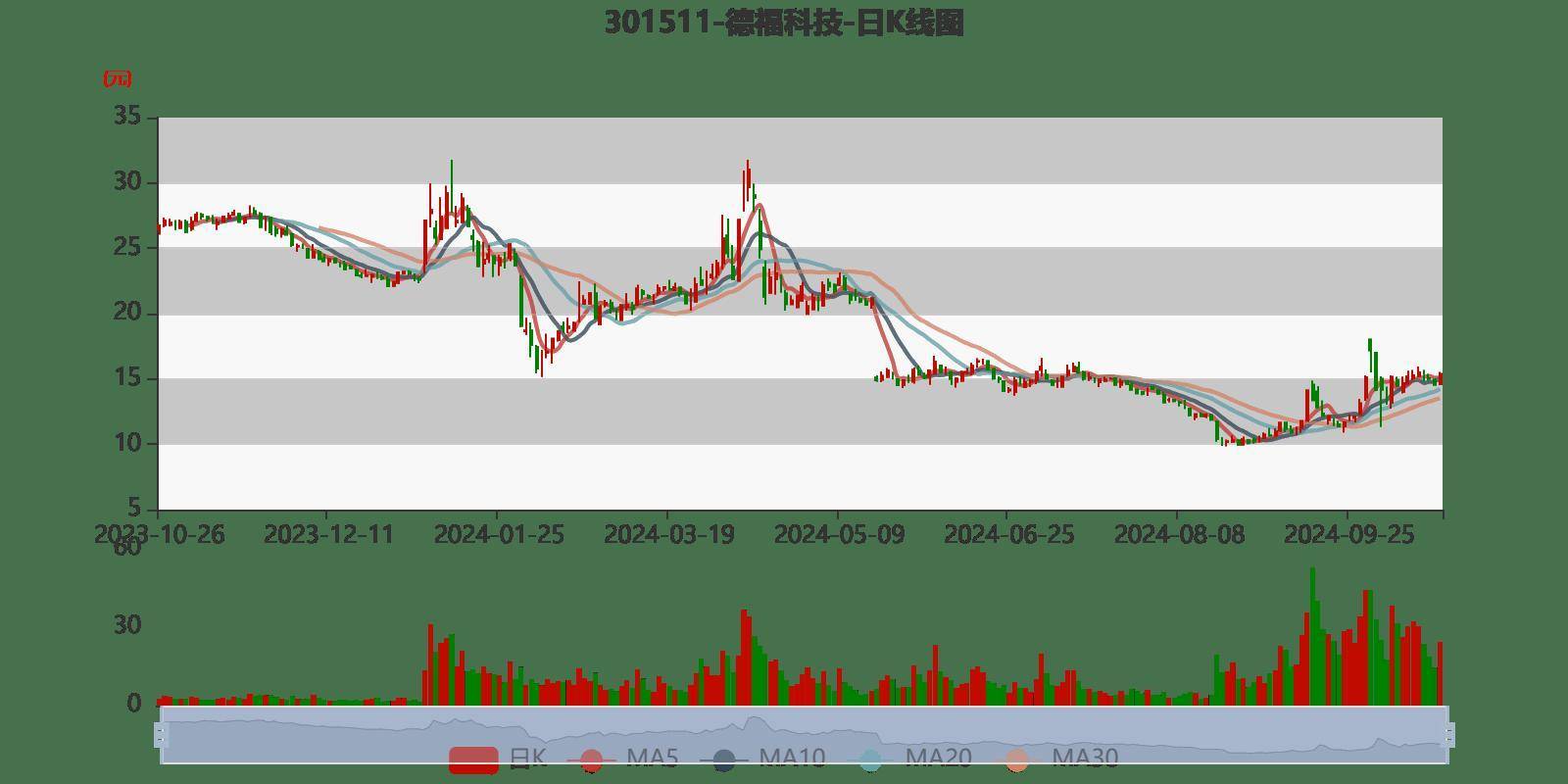 福然德：拟回购3000万-8000万元公司股份，回购价不超15.03元/股