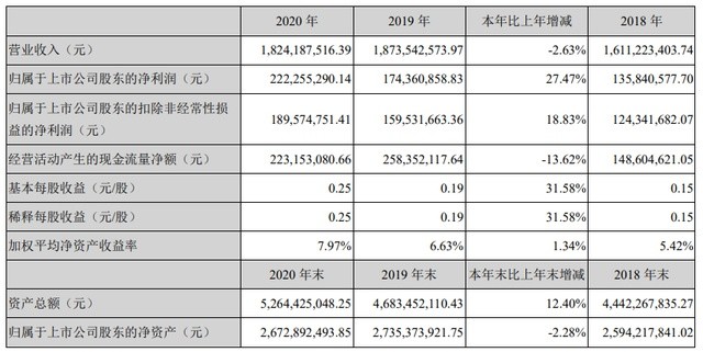 北化股份前三季度利润分配预案：拟10派0.2元