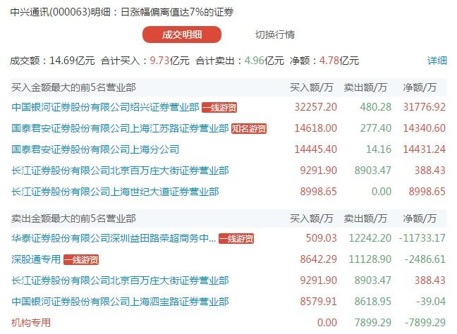 龙虎榜 | 瑞斯康达今日涨停，知名游资赵老哥卖出3860.92万元