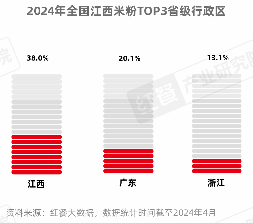 全国米粉门店数已超42万家 市场规模持续扩大