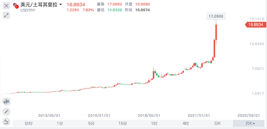 土耳其央行将基准回购利率下调至47.50%