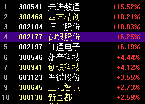 竞价看龙头：市场焦点股实益达（6板）平开