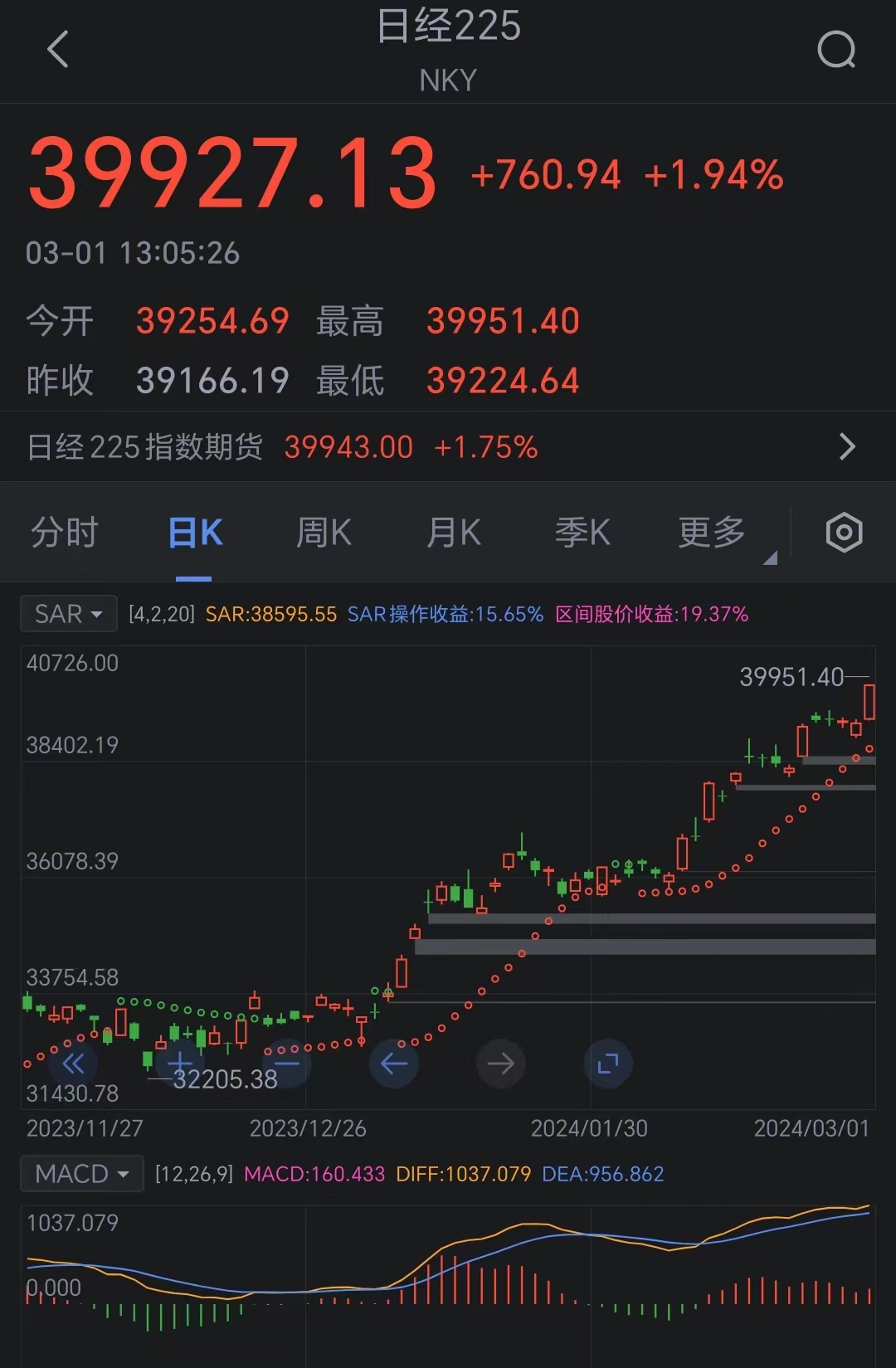 日经225指数涨幅扩大至2%