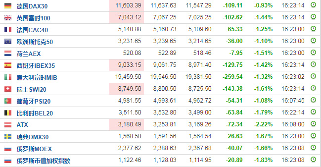 欧洲主要股指开盘多数下跌
