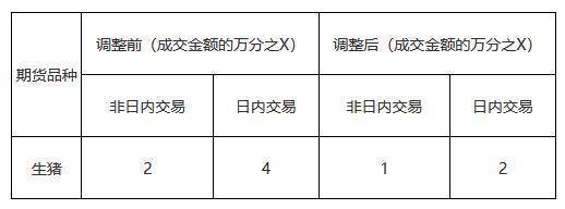 大商所：2025年减半收取套期保值交易手续费