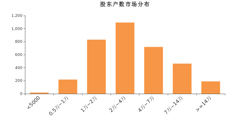 贝瑞基因：控股股东所持4.7%公司股份将被司法拍卖