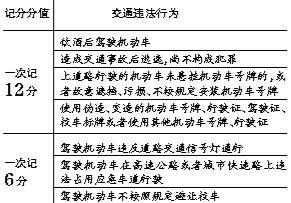 机动车驾驶证新规明年1月1日起实施 延长驾驶年龄上限