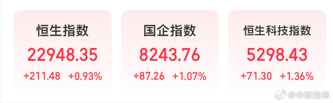 港股开盘：恒生指数涨0.17%，恒生科技指数涨0.16%，新股健康之路涨超27%