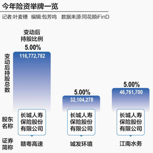 险资今年合计已举牌19次，为近四年新高