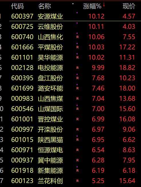 煤炭板块持续拉升，安源煤业、宝泰隆涨停