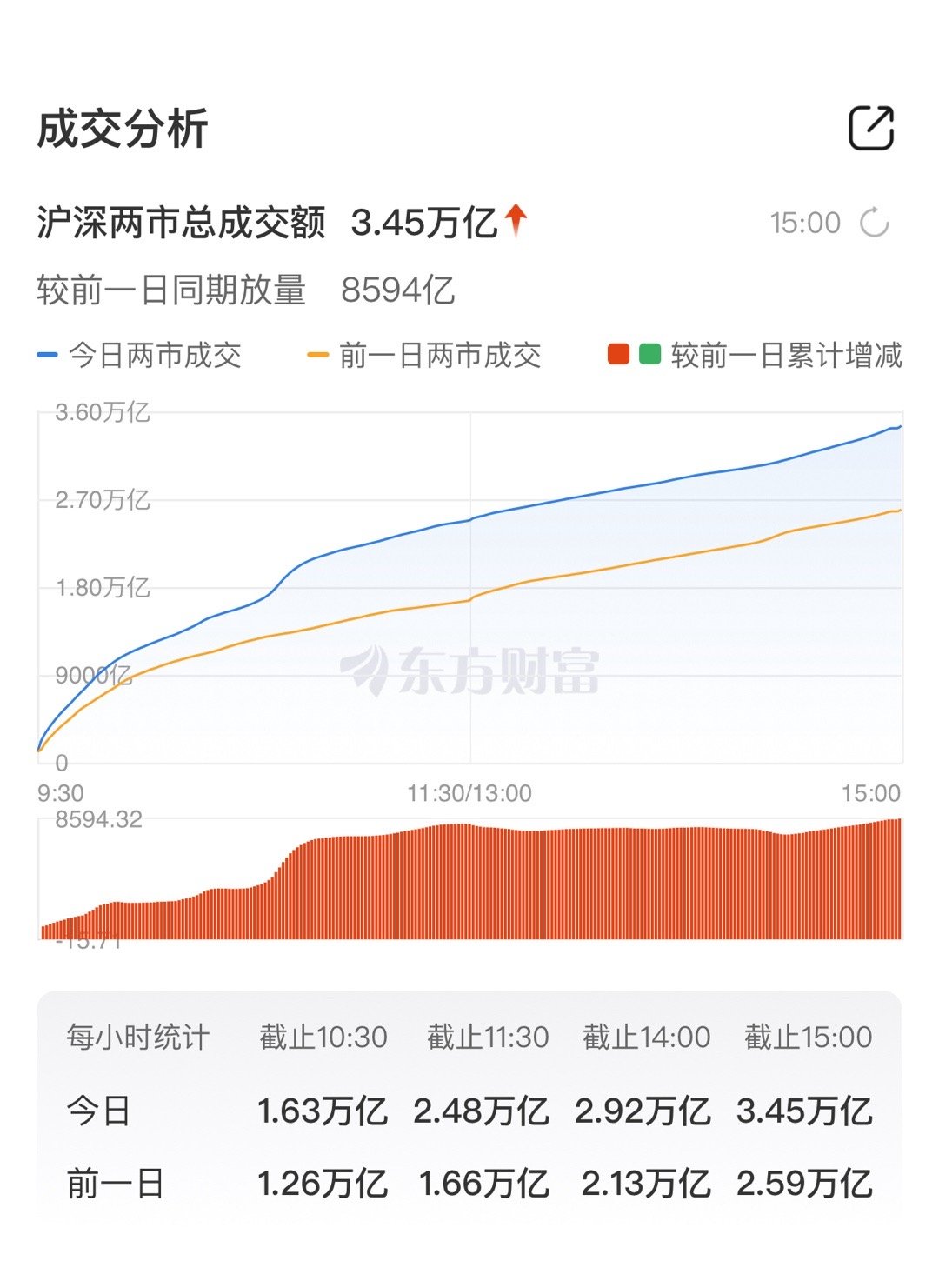 深交所：2024年深圳证券市场累计股票成交金额同比增长19.45%