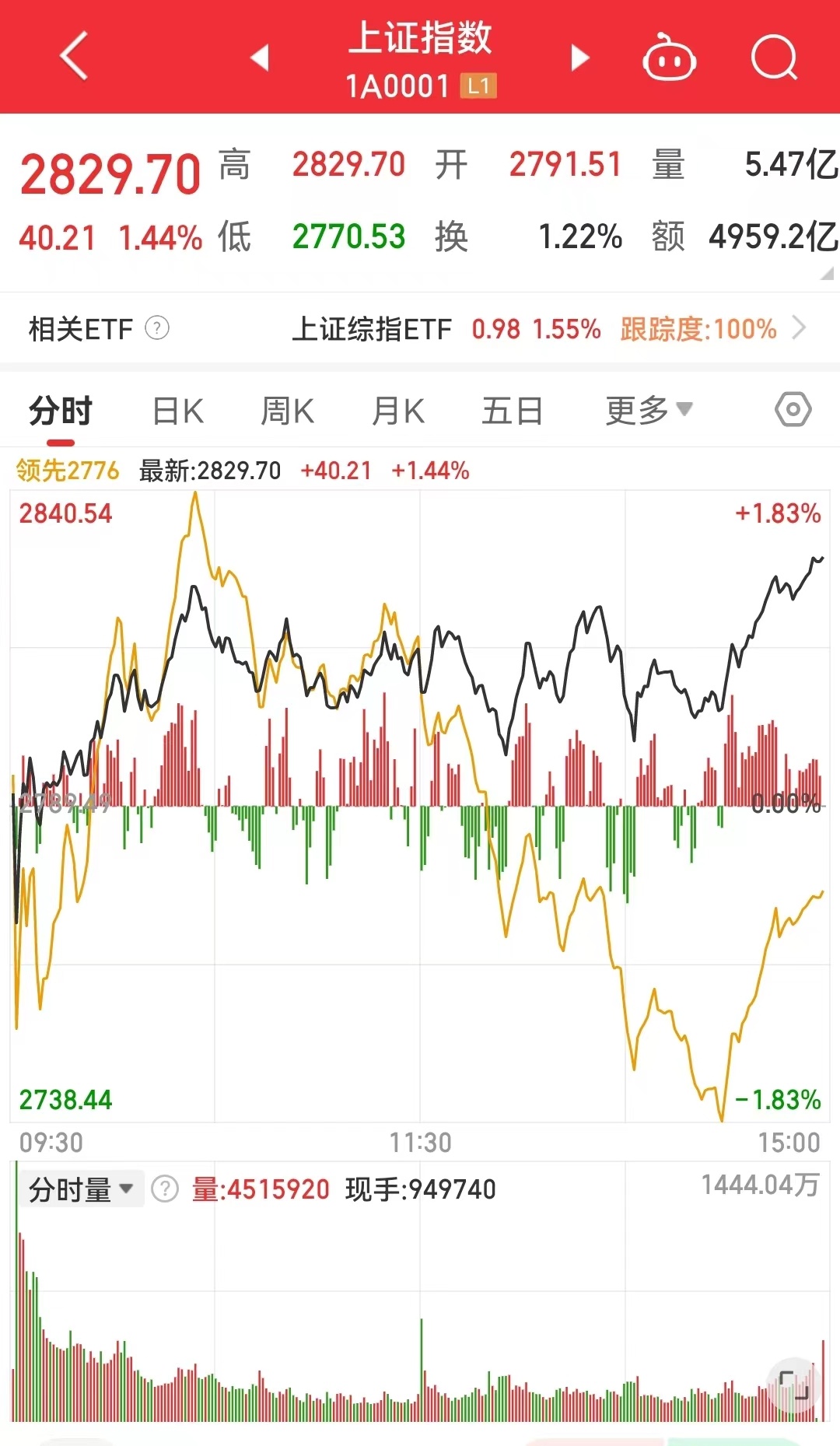 A股2024年收红 三大股指全年上涨