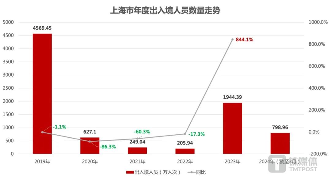 上海2024年接待入境游客超600万人次