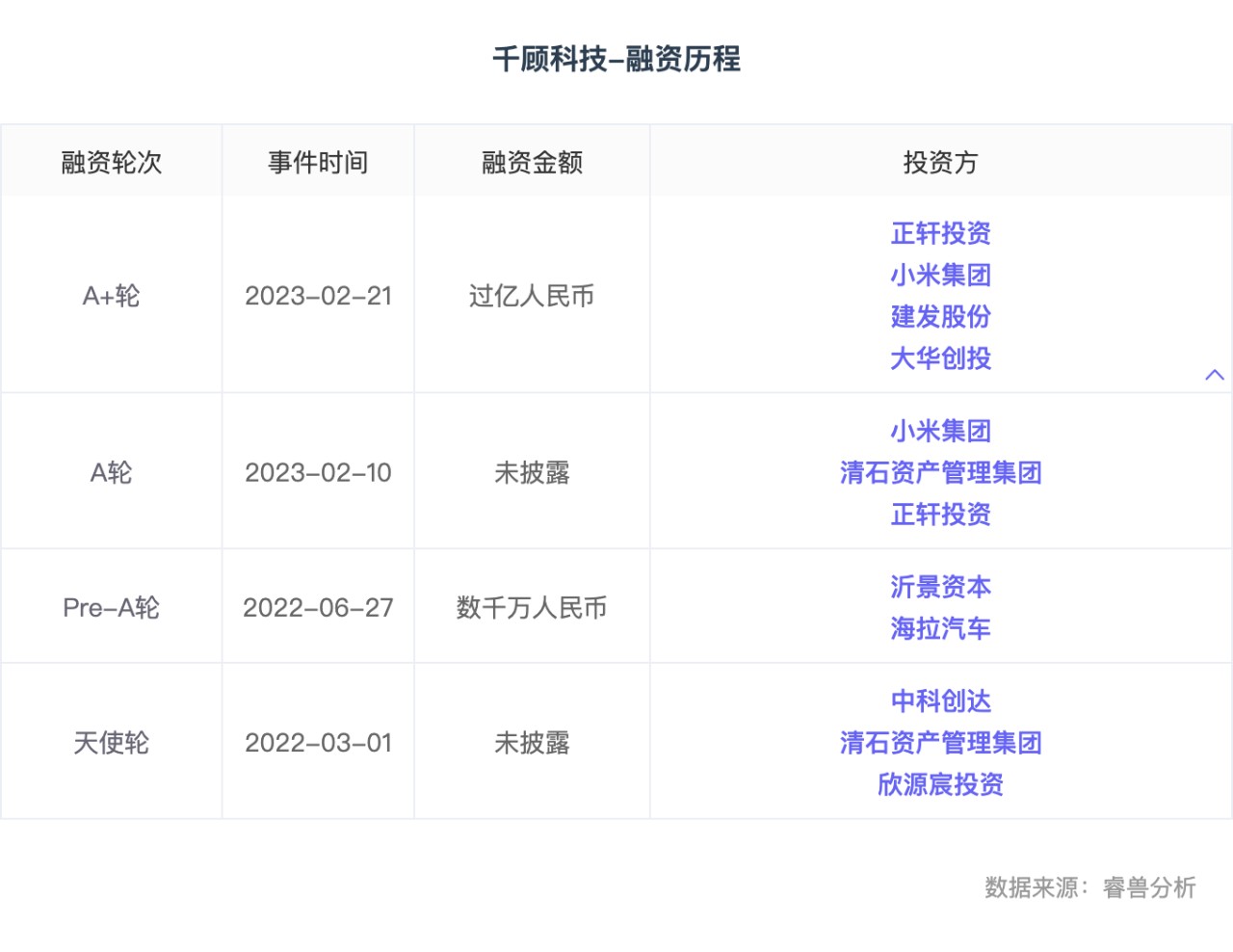 千顾科技完成4亿元B轮融资