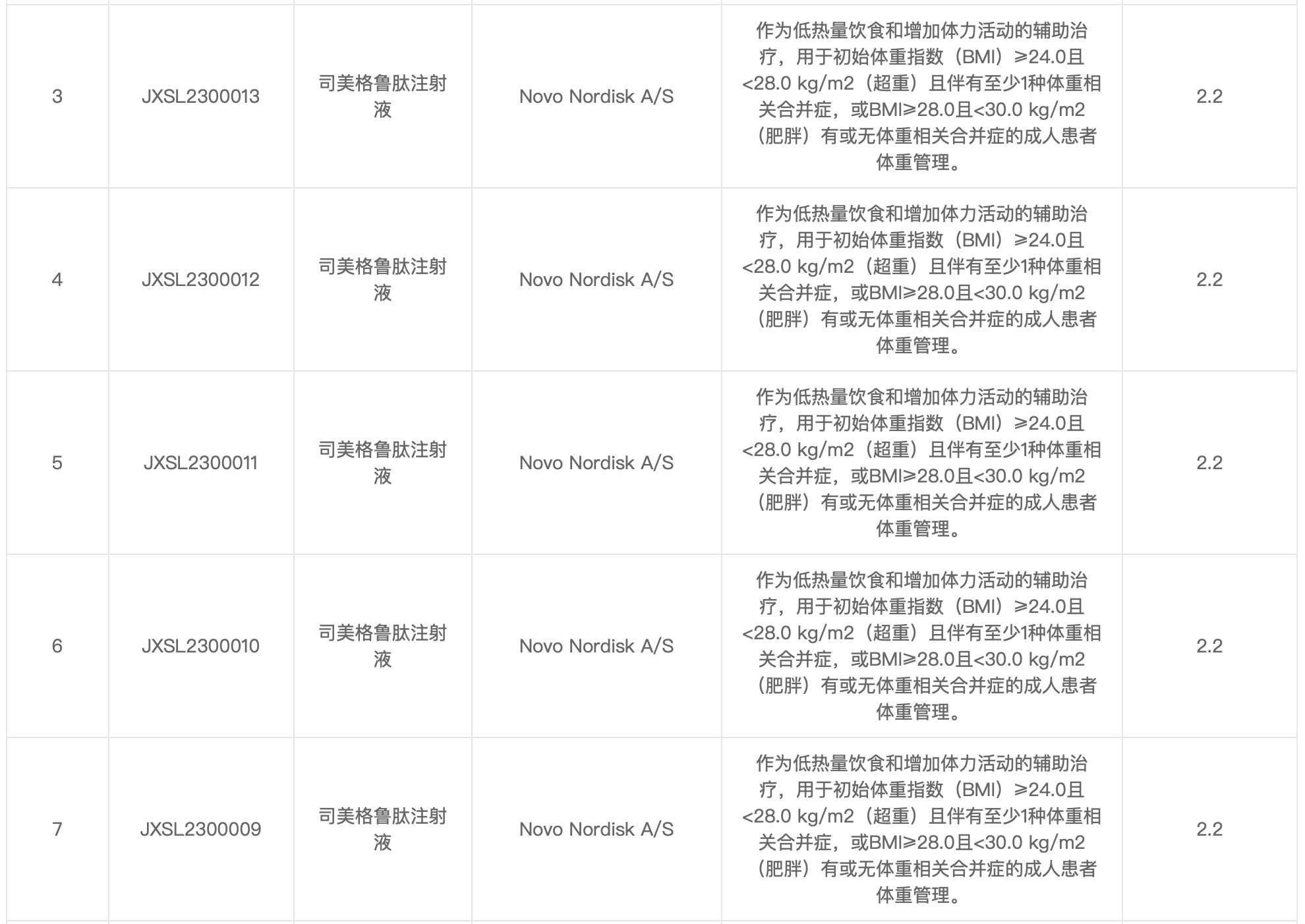 国产司美格鲁肽未批准上市 上市申请暂未通过