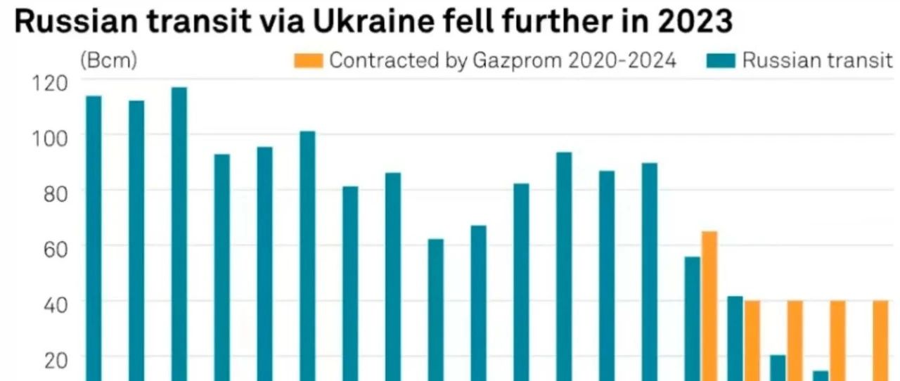 新年首日，俄罗斯天然气过境乌克兰流量预计为零