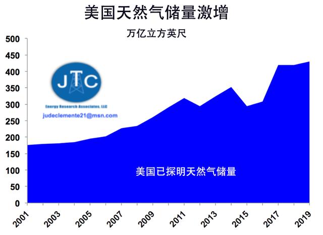 美国液化天然气市场需求创历史新高 产量与价格齐升