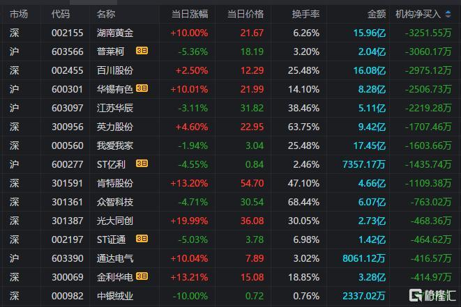 龙虎榜 | 利欧股份今日跌3.71%，知名游资方新侠净卖出1.48亿元