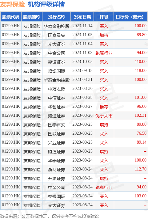 友邦保险：今日耗资约3.32亿港元回购630.88万股股票